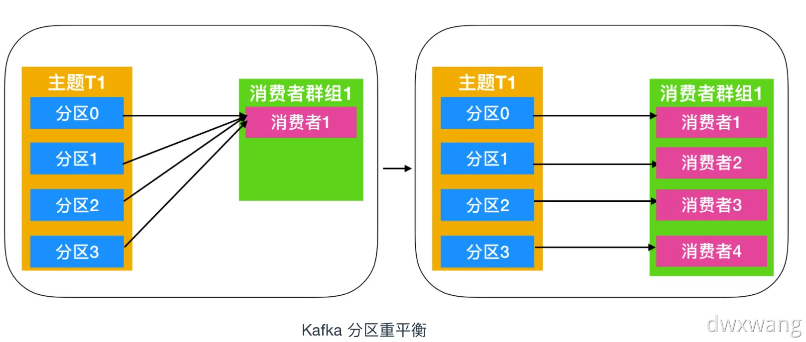 kafka-高可用设计详解（集群架构、备份机制、消费者组、重平衡）