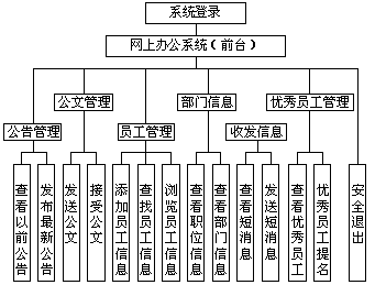 java,jsp办公自动化管理系统