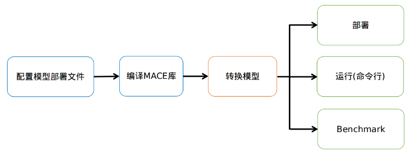 49.现有移动端开源框架及其特点—MACE（ Mobile AI Compute Engine）