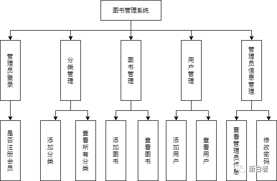 1所示:(2)添加图书的e-r图,如下图2.2所示:系统功能模块图