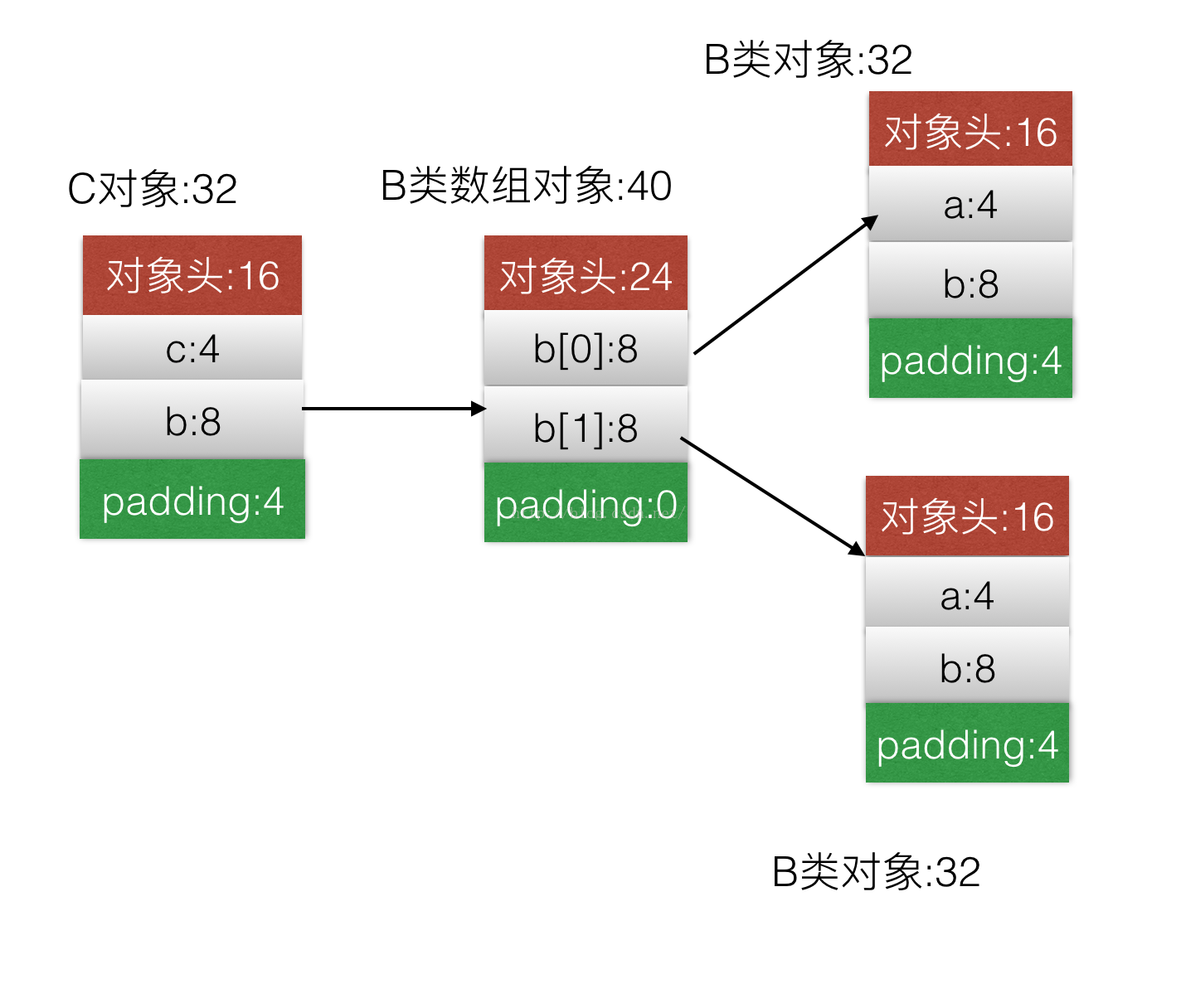 java统计空间占用_JVM —— Java 对象占用空间大小计算