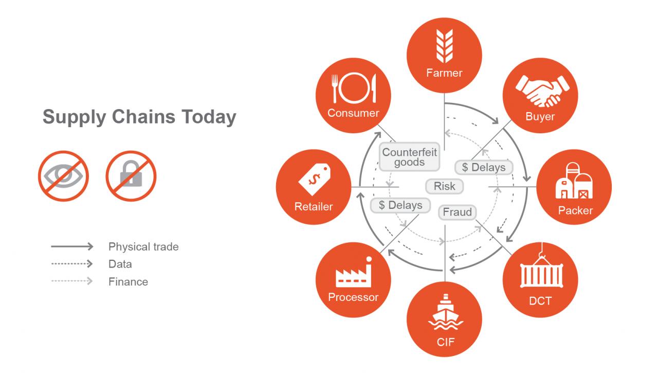 区块链食品信息透明化(区块链技术具有透明可信性)