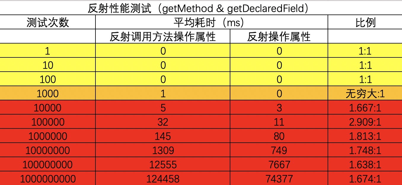 Java反射性能探讨