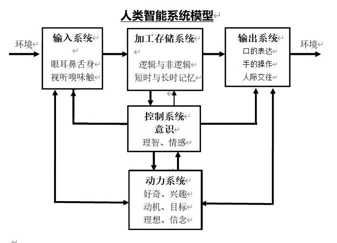 智能研究的另类思考