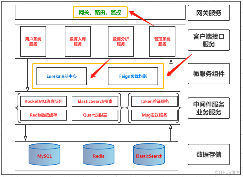 09面向服务架构 