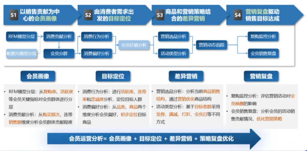 会员运营业务链路