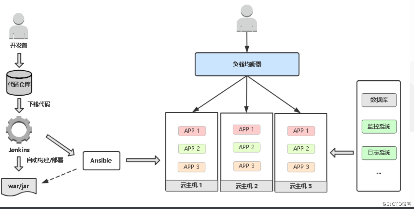 k8s 部署架構