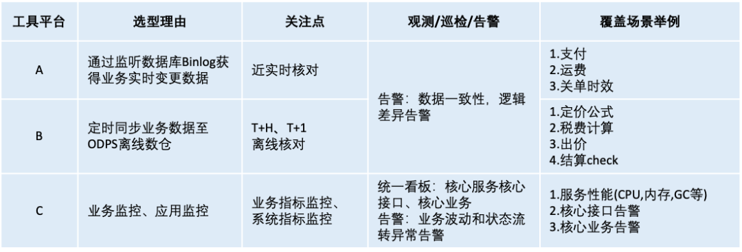 资损防控技术体系简介及实践