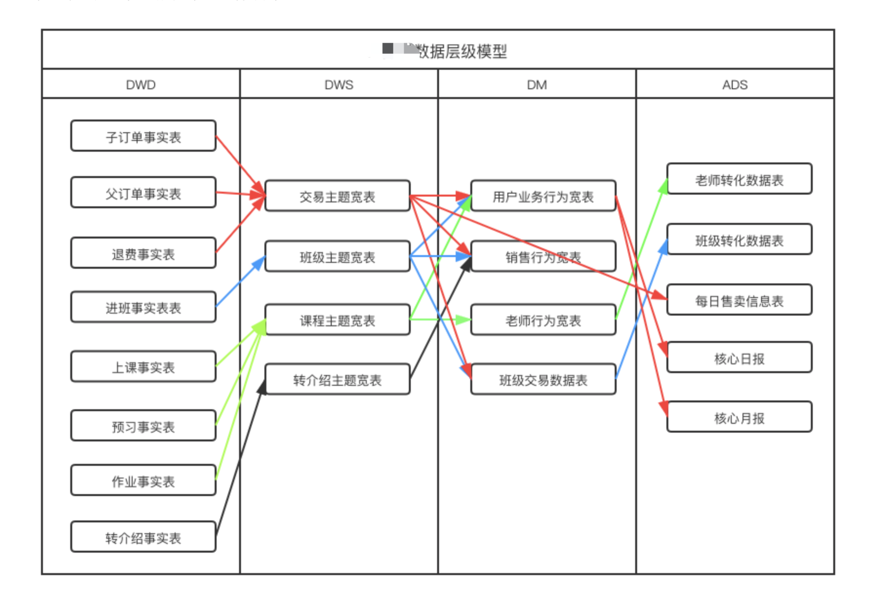 datawarehouse_devlopment