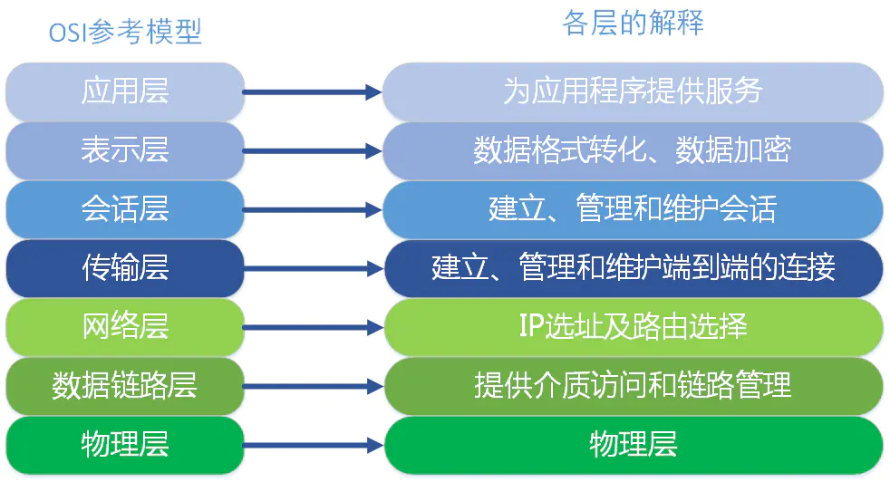 OSI<span style='color:red;'>七</span><span style='color:red;'>层</span>模型