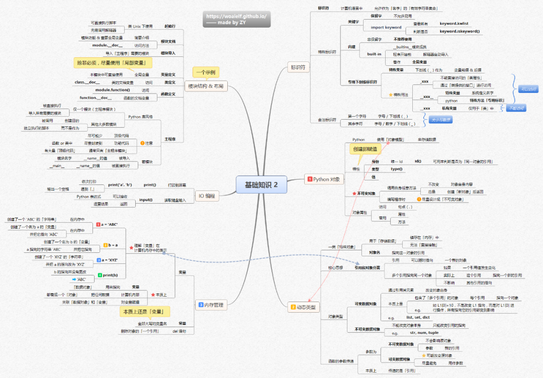 14 mind maps take you to conquer Python programming - Programmer Sought