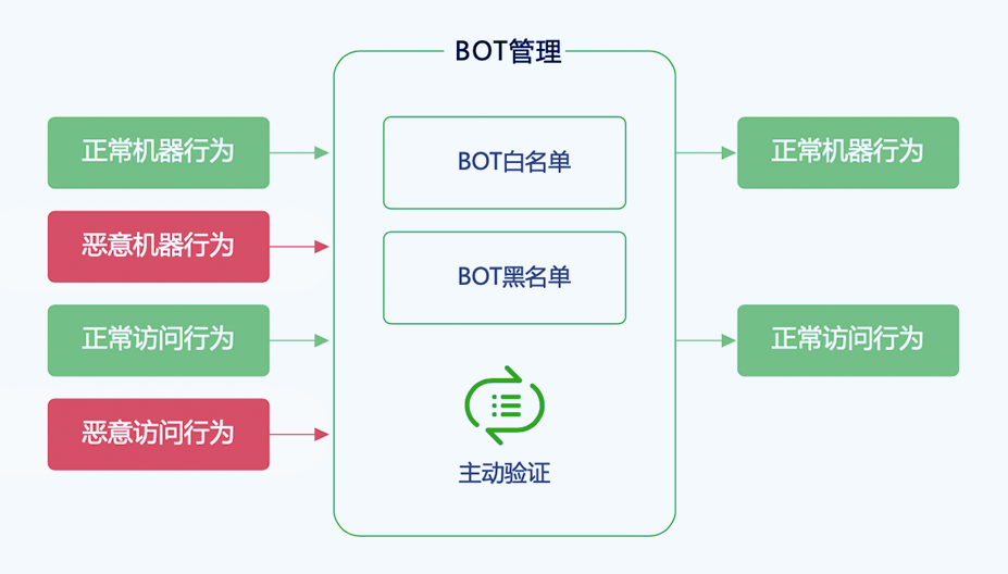 BOT防御