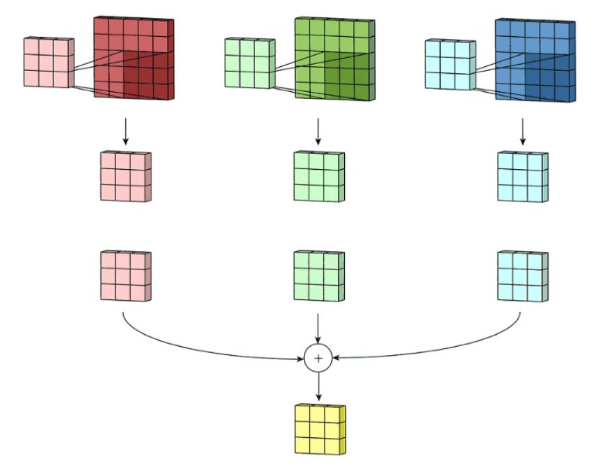 PyTorch|构建自己的卷积神经网络——卷积层