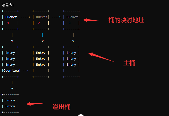 hash表如何形成，hash函数如何计算,什么是hash冲突 如何解决 ，Golang map的底层原理及扩容机制