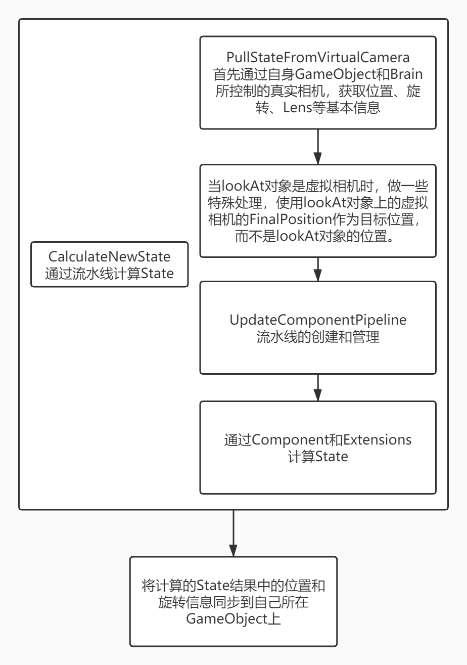 主流游戏相机实现 之Cinemachine 概述