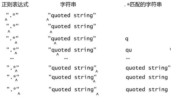 正则表达式（五）：浅谈两种匹配操作