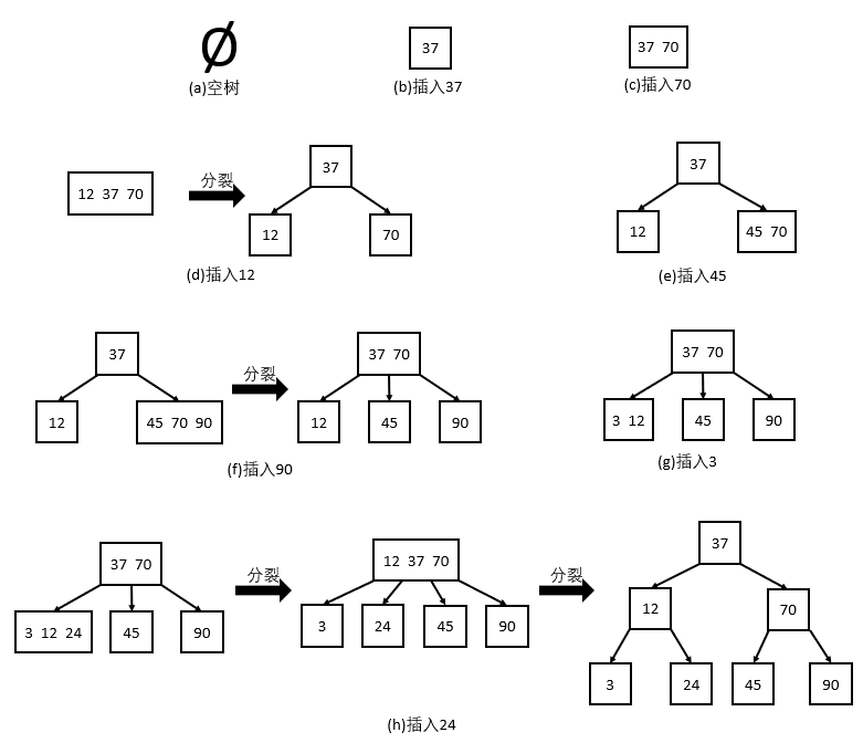 [C++数据结构](34)B树