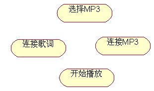 uml中活动图,状态图,顺序图分别描述什么_UML活动图「建议收藏」