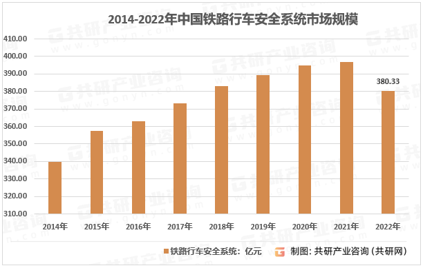 2014-2022年中国铁路行车安全系统市场规模