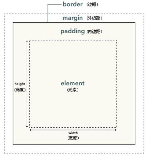 盒子模型