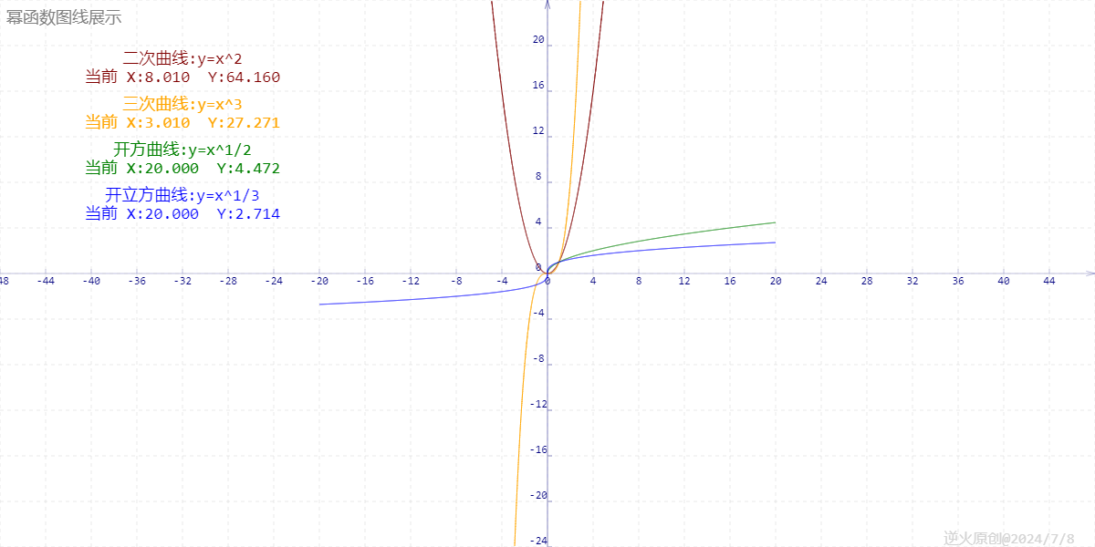 【高中数学之函数】四种幂函数图线（二次、三次、开方、开立方）