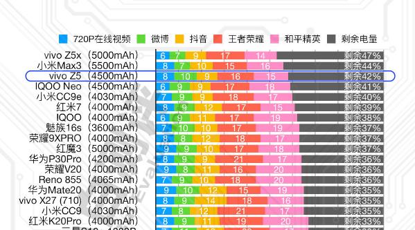 vivoz5电池测试软件,小白测评发布vivo Z5续航测试结果，用数据证明vivo Z5的续航实力！...