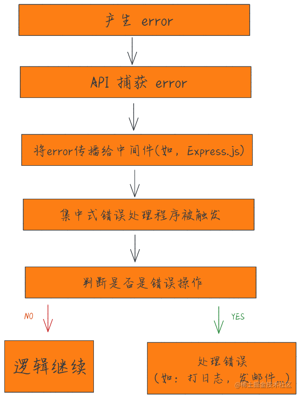 Node.js 应用的御用品： Node.js 错误处理系统