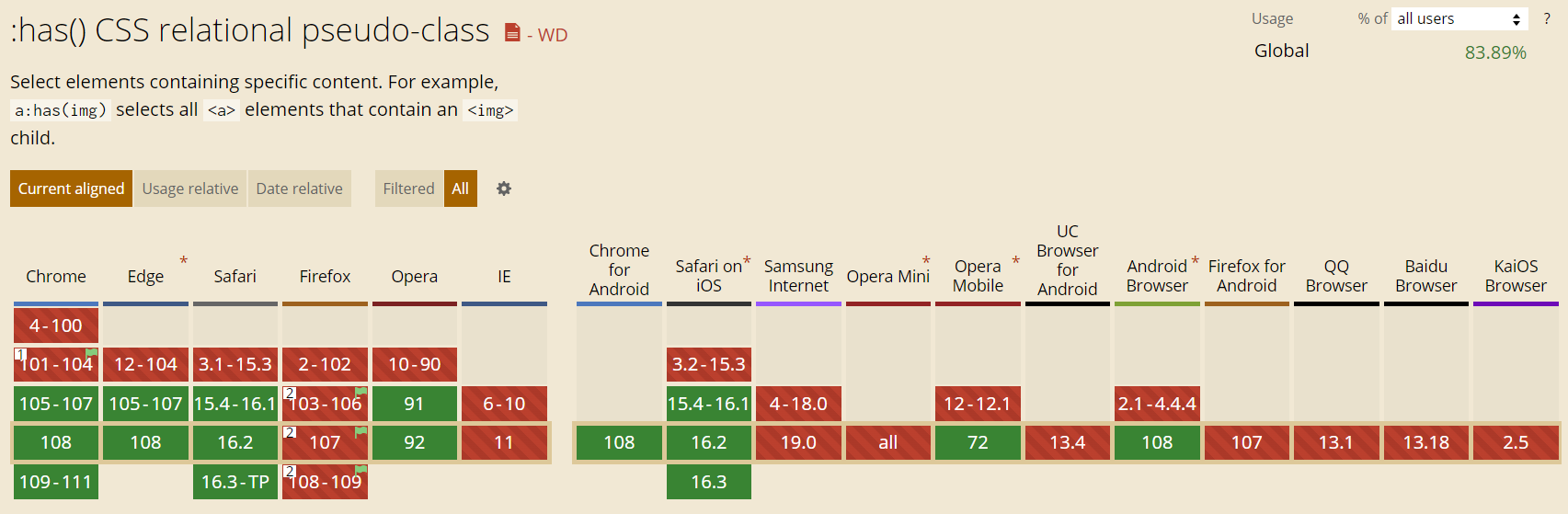 CSS3新增的has伪类选择器，让你能轻松选择父元素