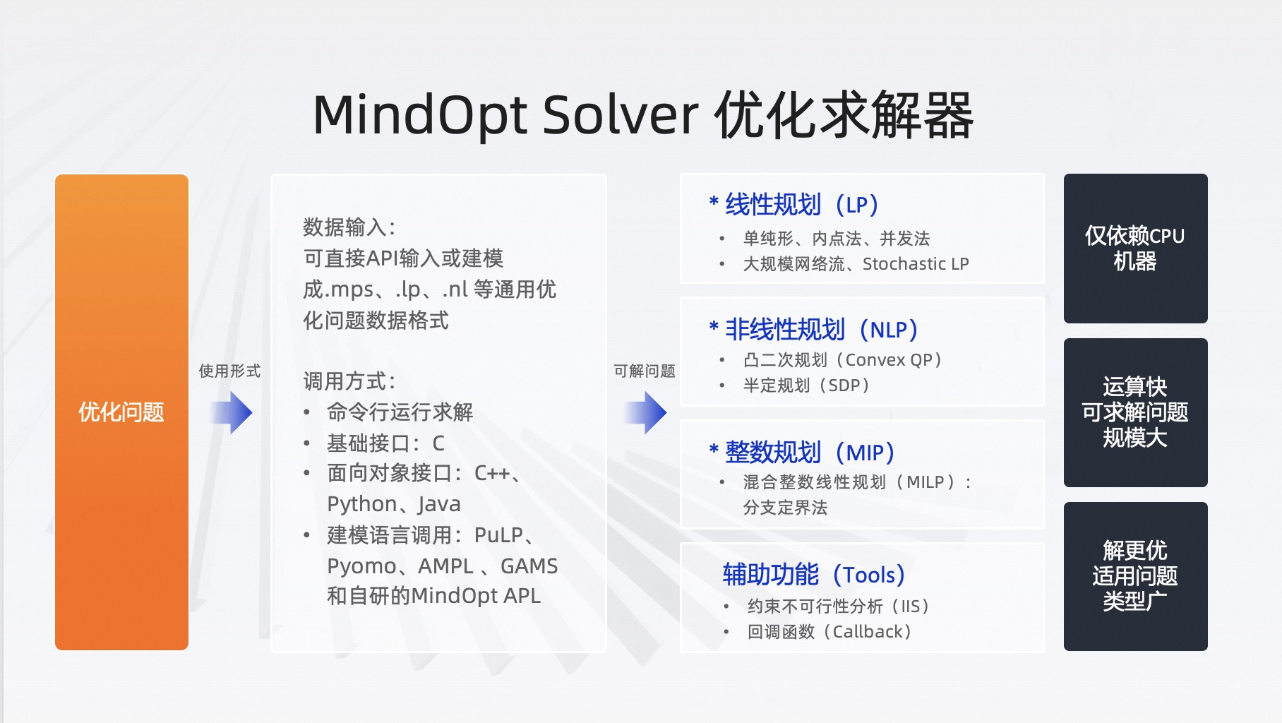 MindOpt工具是如何做到配套使用的？请看此篇