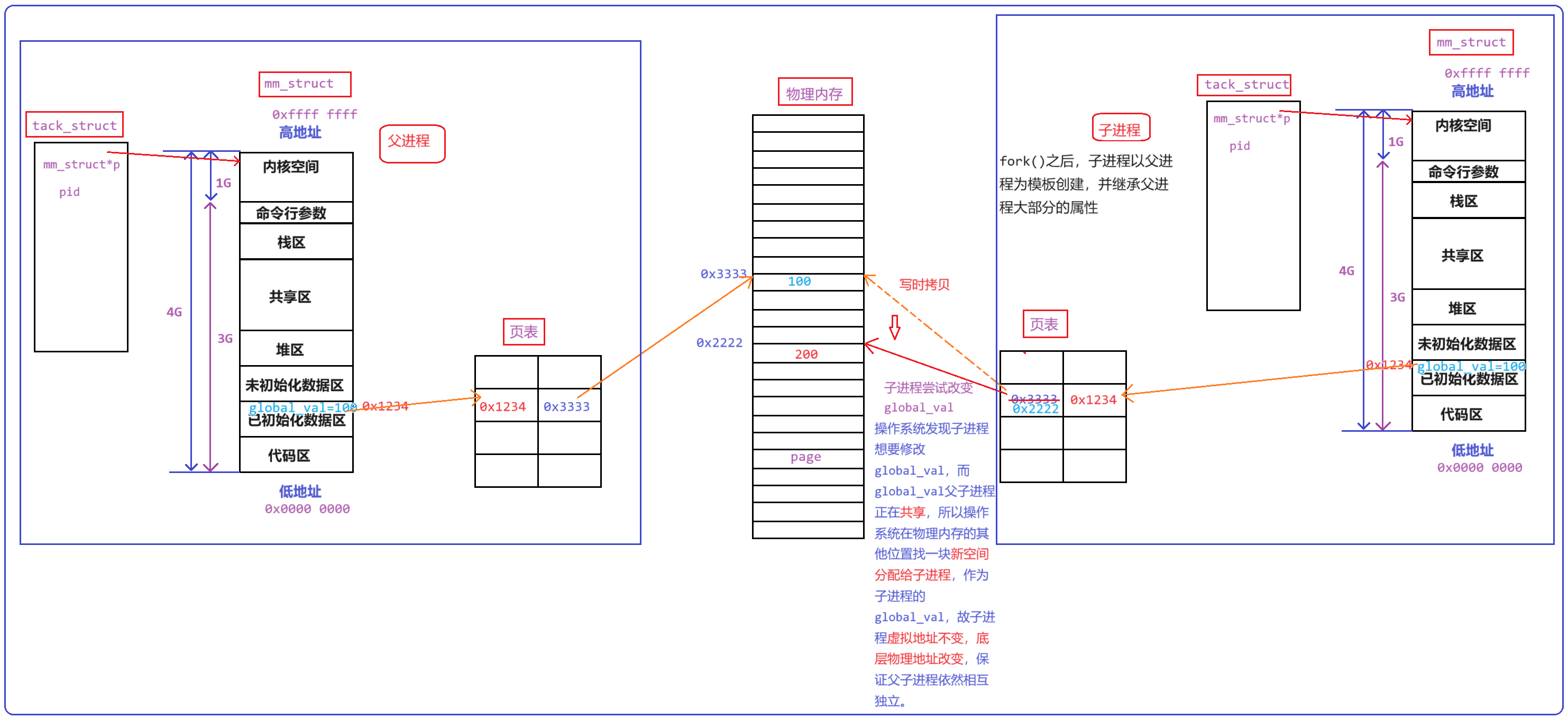 Linux系统（四）- 进程初识 | 环境变量 | 进程地址空间