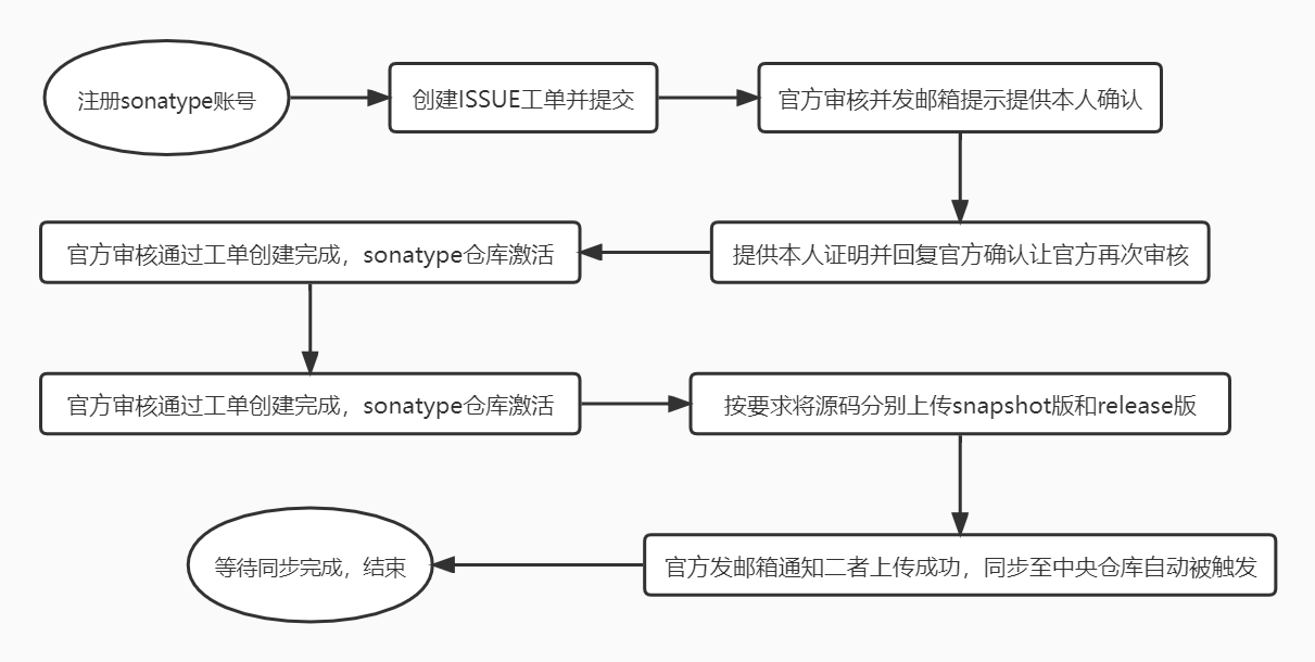 Maven依赖上传中央仓库流程