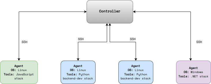 使用 Docker 部署 Jenkins 代理（主从）控制服务器