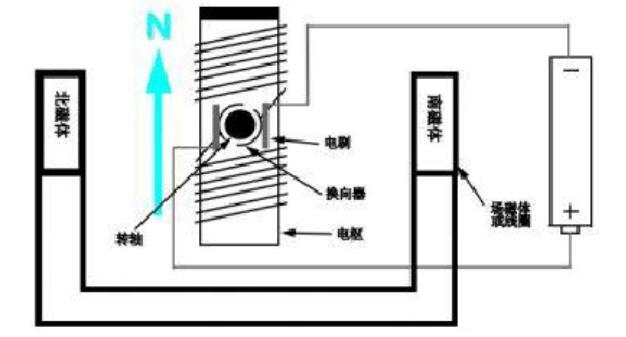有刷直流电机工作原理详解