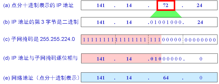 在上例中，子网掩码改为255.255.224.0求网络地址