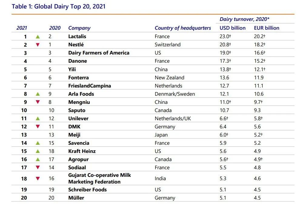 2021年“全球乳业20强”榜单发布