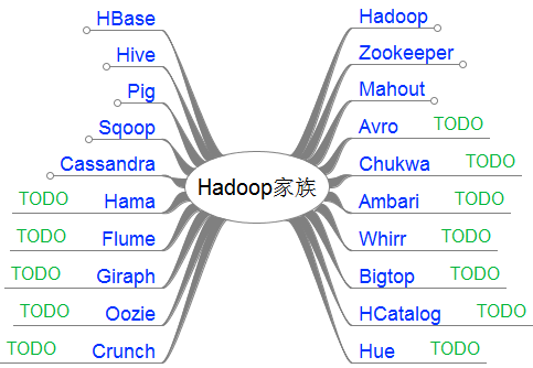 HadoopFamilySmall