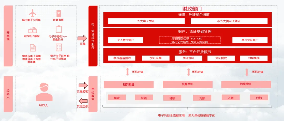 商业网络, 推动电子凭证服务革新，加速政务数字化转型