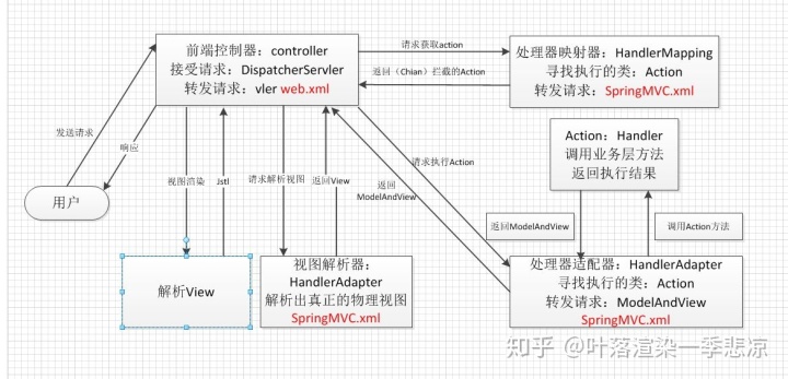 js如何在当前页面加载springmvc返回的页面_手写SpringMVC学习