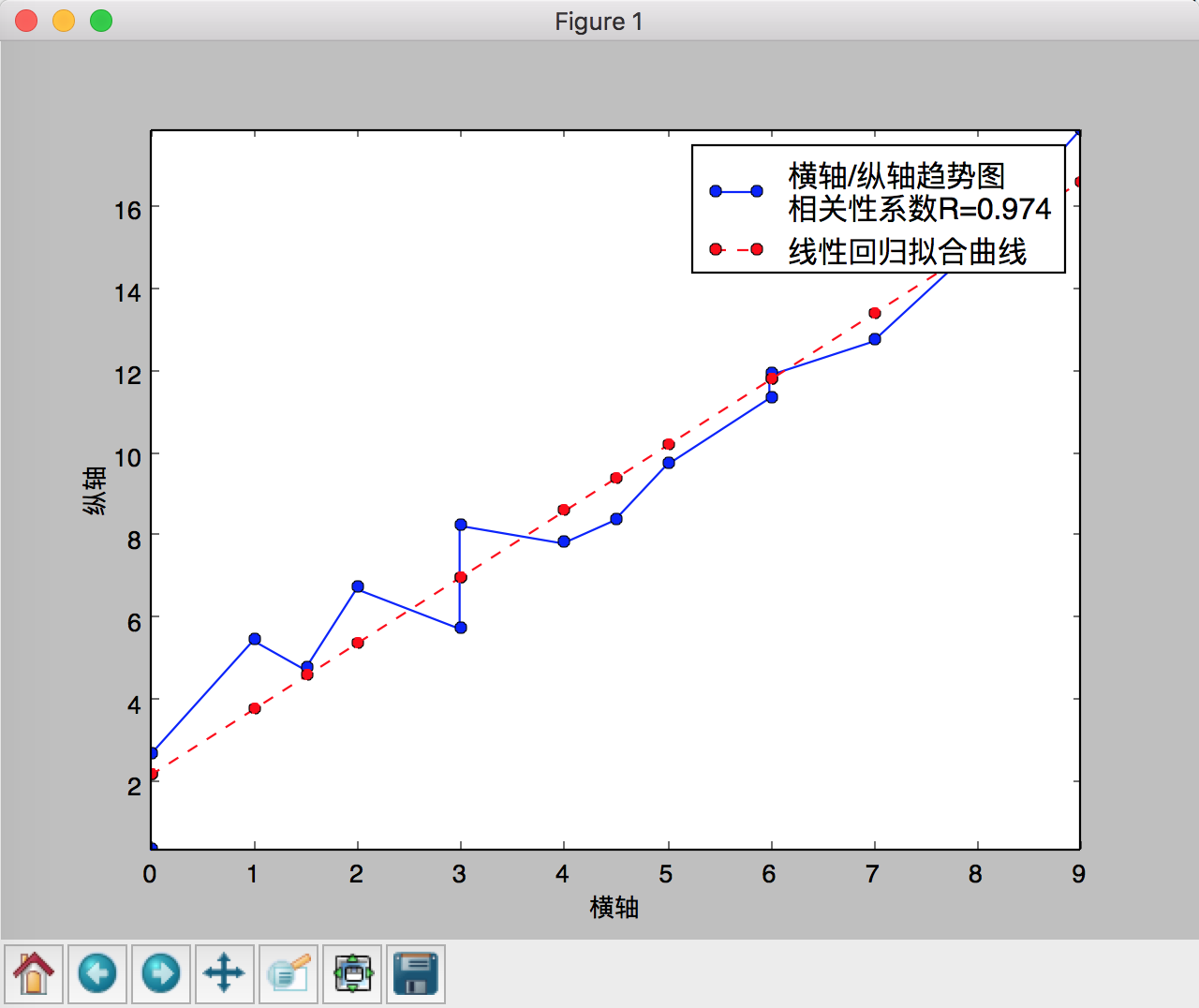 使用matplotlib,pylab进行python绘图