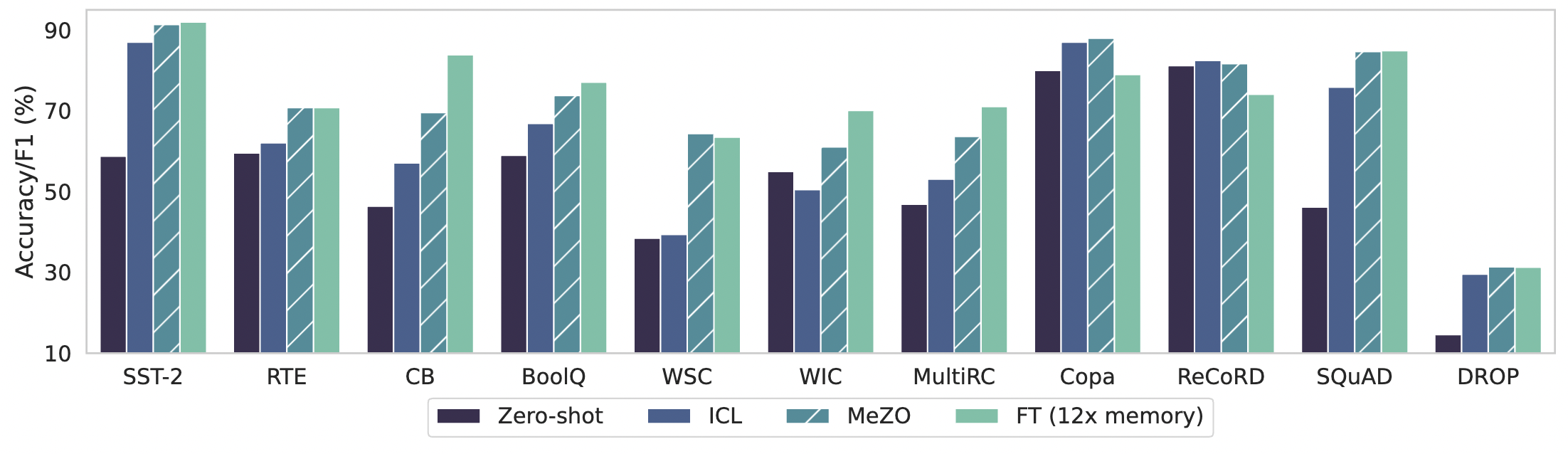 图1 使用 zero-shot、上下文学习（ICL）、MeZO 以及 Adam 进行微调