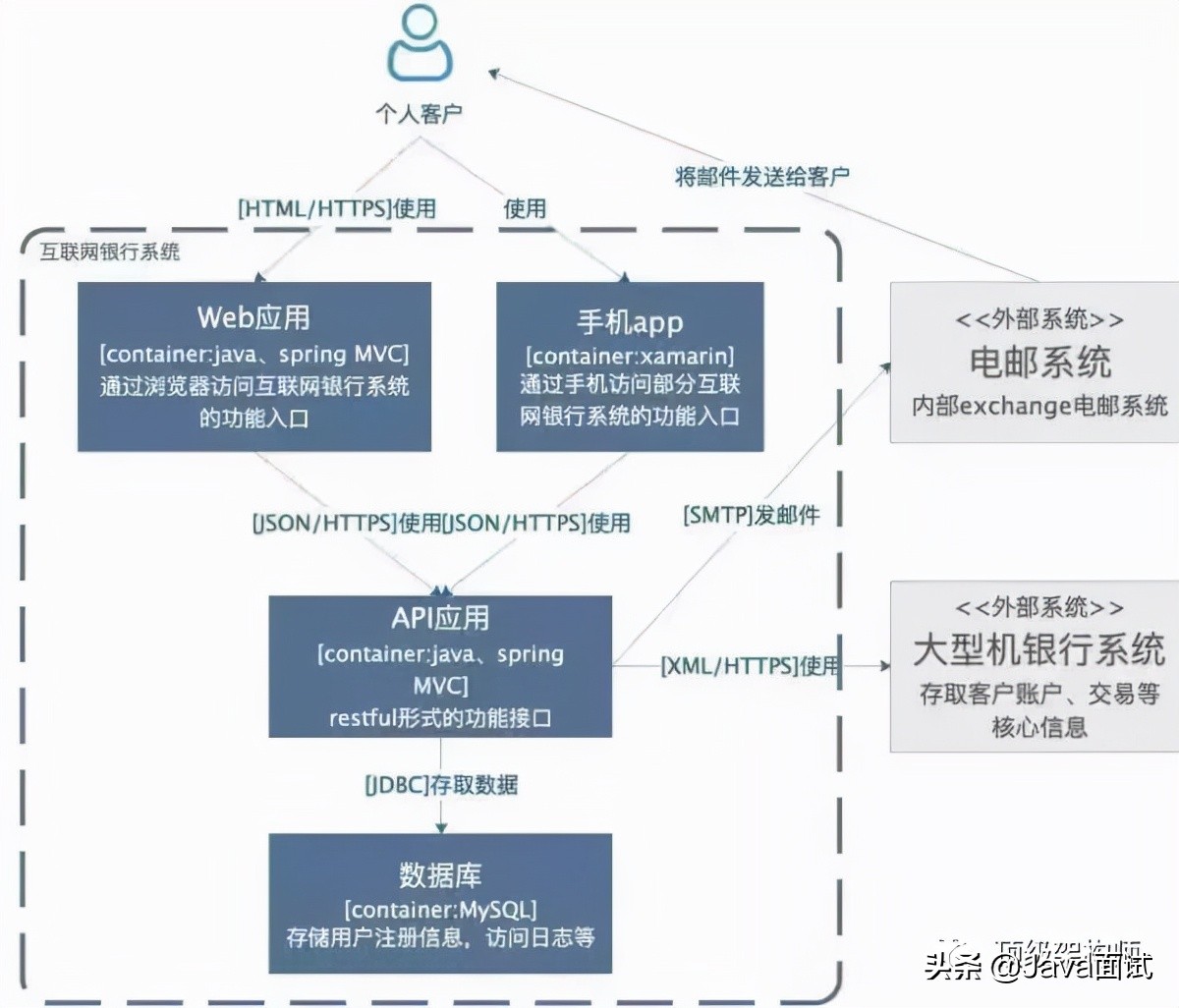 阿里技术专家：一文教你高效画出技术架构图