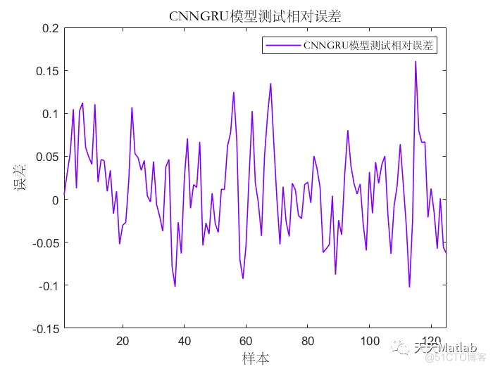 多元回归预测 | Matlab 基于卷积神经网络-门控循环单元(CNN-GRU)的数据回归预测_无人机_03