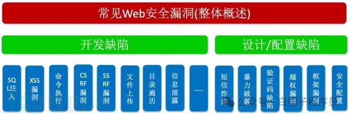 浅析常见WEB安全漏洞及其防御措施_关于学习web应用漏洞及防御机制的总结-CSDN博客