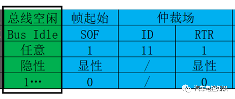 CAN总线数据帧的帧结构