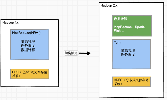 Hdfs1-Hdfs2架构演进.png