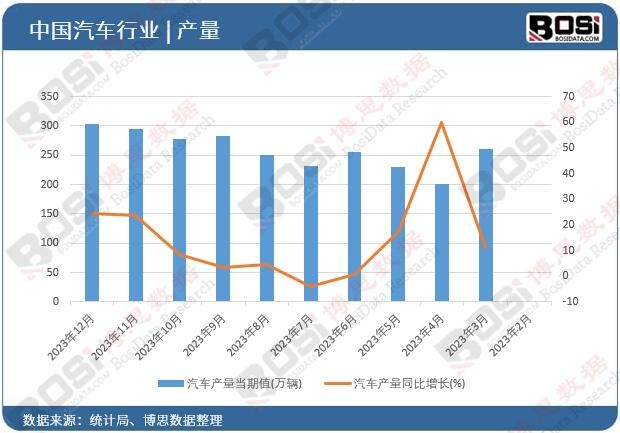 汽车产量