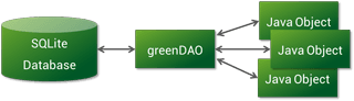 greenDAO Android ORM