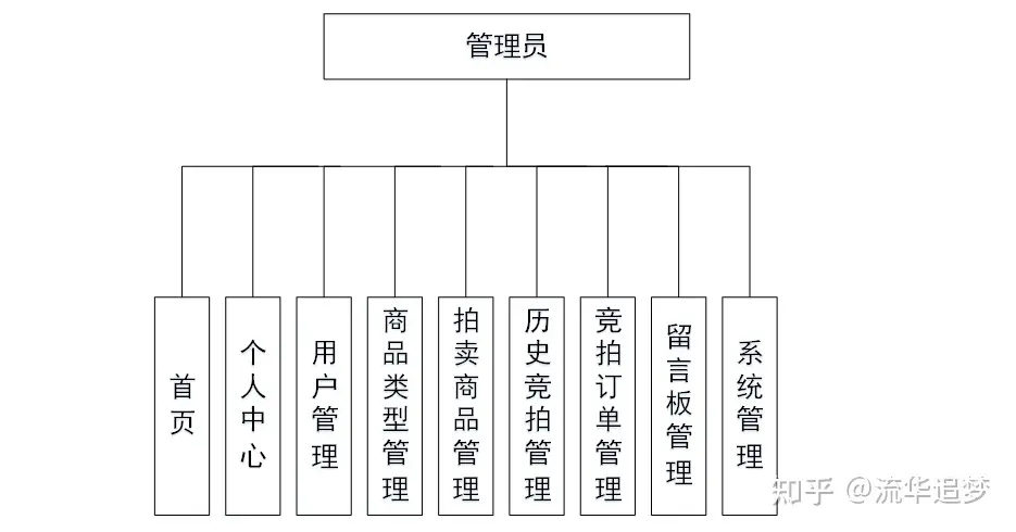 在线拍卖系统，基于SpringBoot+Vue+MySql开发的在线拍卖系统设计和实现