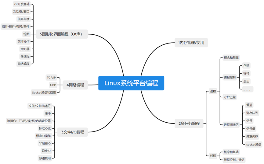 嵌入式学习攻略