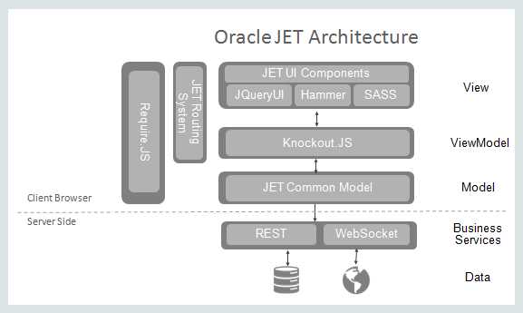 jert oracle 统计说明,Oracle JET简单入门（一）Oracle JET介绍